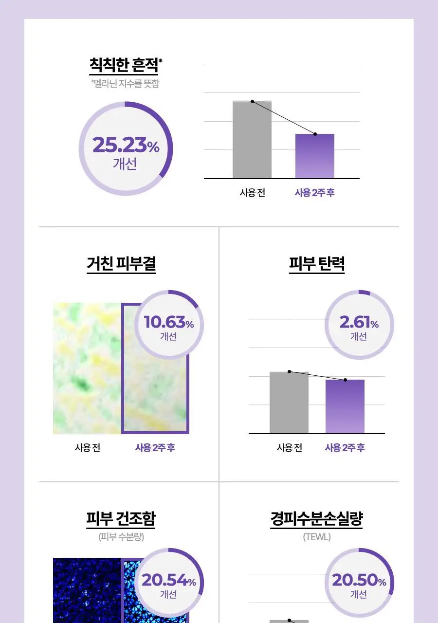 [열&광노화 에이징케어] 이즈앤트리 어니언 프레쉬 플루이드 선크림 50ml 상세페이지 6